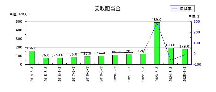 スターゼンの受取配当金の推移