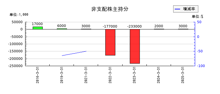 スターゼンの非支配株主持分の推移