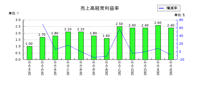 スターゼンの売上高経常利益率の推移