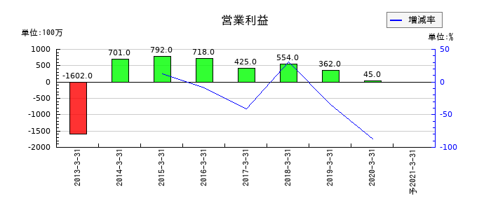 大都魚類の通期の営業利益推移