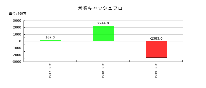 大都魚類の営業キャッシュフロー推移