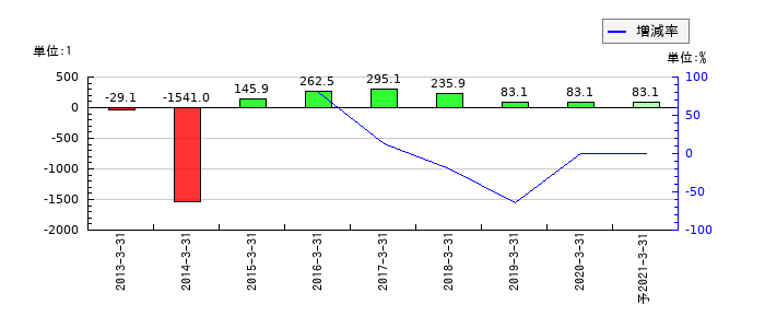 大都魚類のEPS(一株当たりの利益)推移