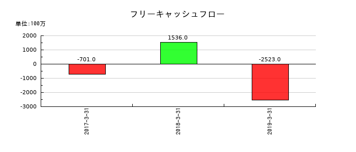 大都魚類のフリーキャッシュフロー推移