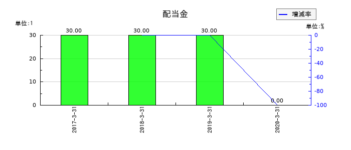 大都魚類の年間配当金推移