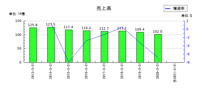 大都魚類の通期の売上高推移
