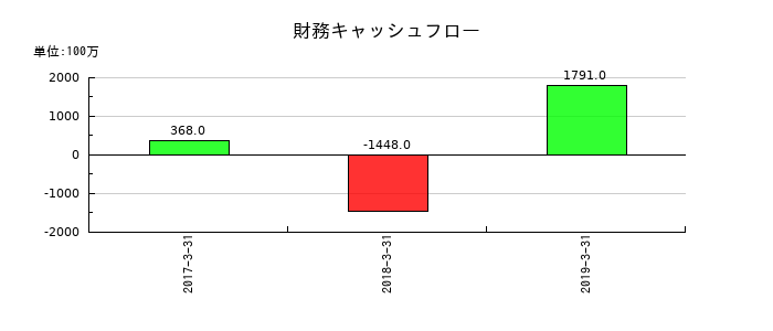 大都魚類の財務キャッシュフロー推移