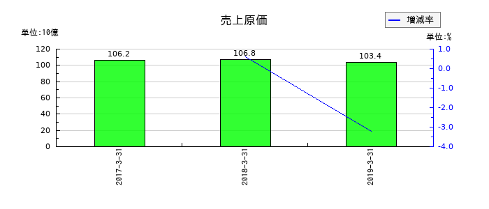 大都魚類の売上原価の推移