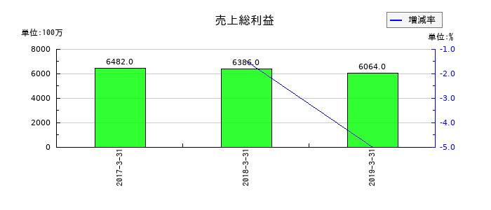 大都魚類の売上総利益の推移