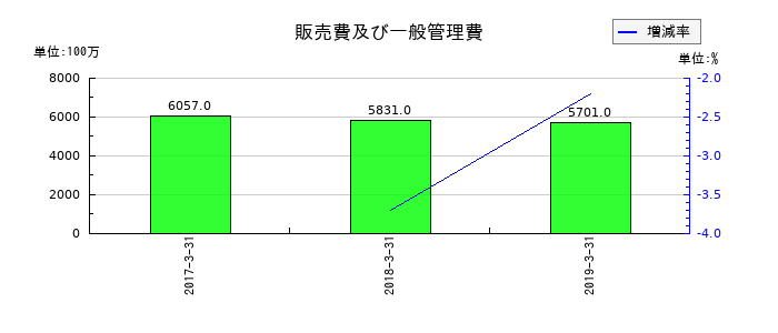 大都魚類の販売費及び一般管理費の推移