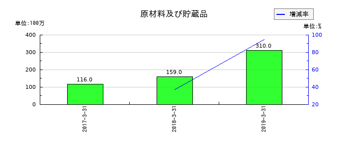 大都魚類の原材料及び貯蔵品の推移