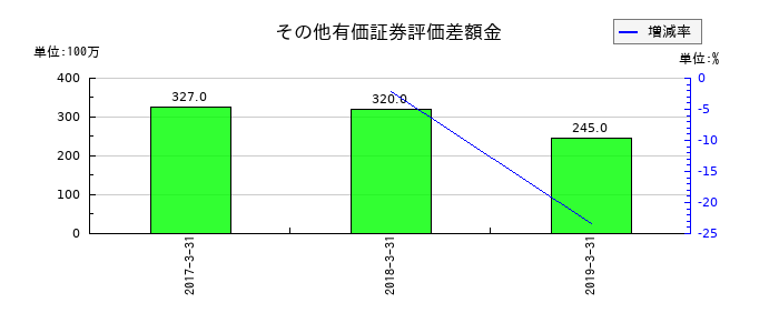 大都魚類のその他有価証券評価差額金の推移