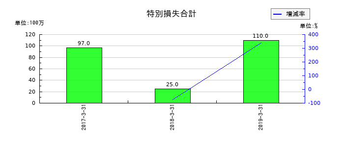 大都魚類の特別損失合計の推移