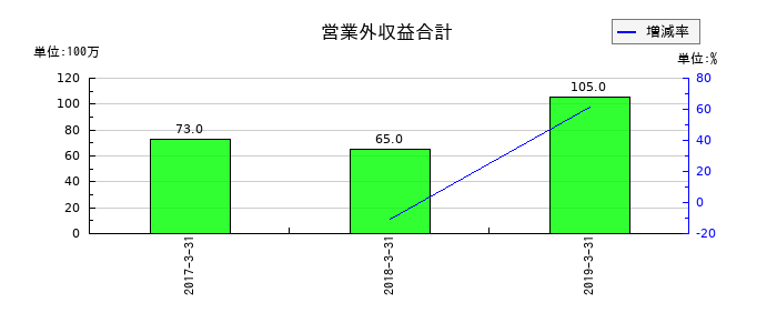 大都魚類の営業外収益合計の推移