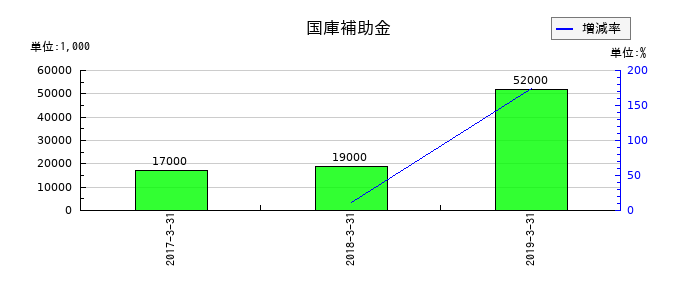 大都魚類の国庫補助金の推移