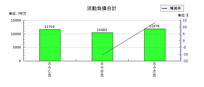 大都魚類の流動負債合計の推移