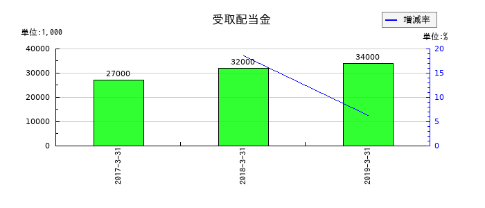 大都魚類の受取配当金の推移