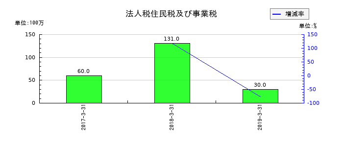 大都魚類の法人税住民税及び事業税の推移