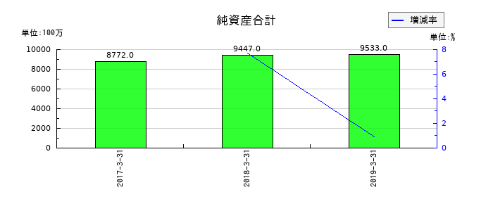 大都魚類の純資産合計の推移