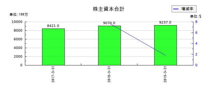 大都魚類の株主資本合計の推移