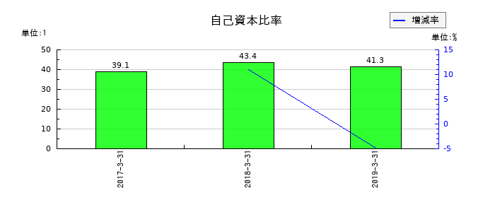 大都魚類の自己資本比率の推移