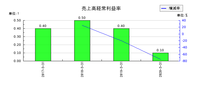 大都魚類の売上高経常利益率の推移