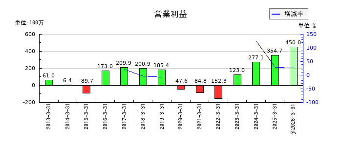 横浜丸魚の通期の営業利益推移
