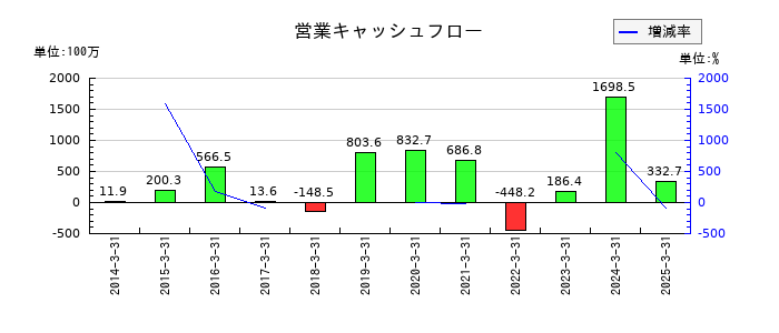横浜丸魚の営業キャッシュフロー推移