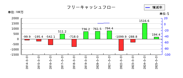 横浜丸魚のフリーキャッシュフロー推移