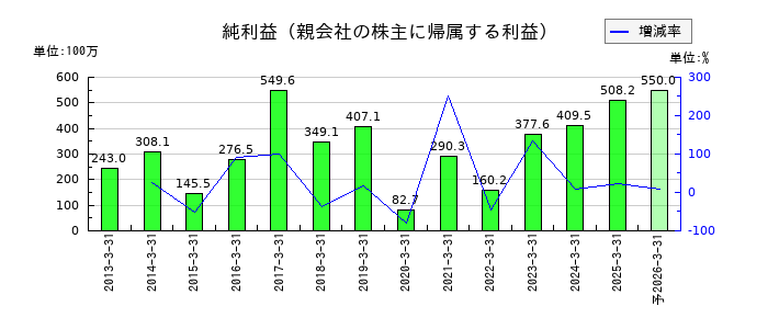 横浜丸魚の通期の純利益推移