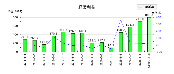 横浜丸魚の通期の経常利益推移