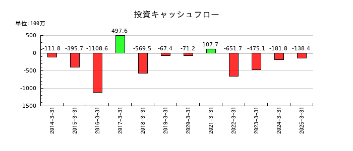 横浜丸魚の投資キャッシュフロー推移