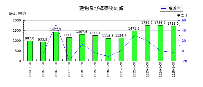 横浜丸魚の建物及び構築物純額の推移