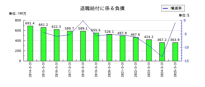 横浜丸魚の退職給付に係る負債の推移