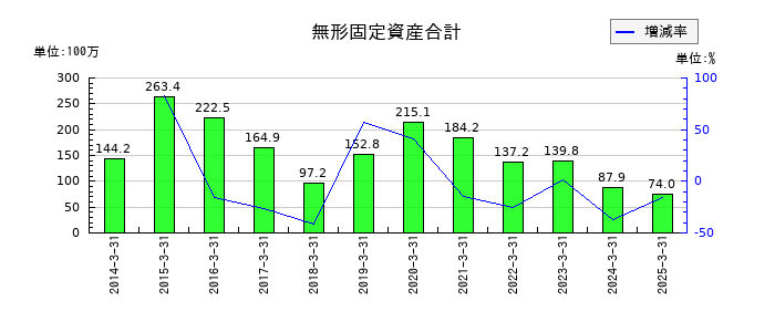 横浜丸魚の無形固定資産合計の推移