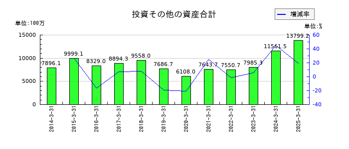 横浜丸魚の投資その他の資産合計の推移