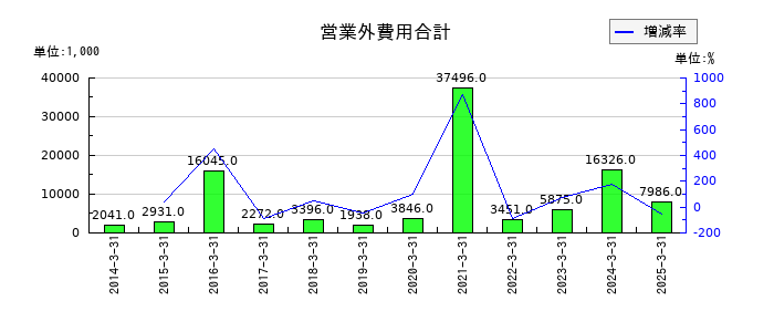 横浜丸魚の非支配株主に帰属する当期純利益の推移