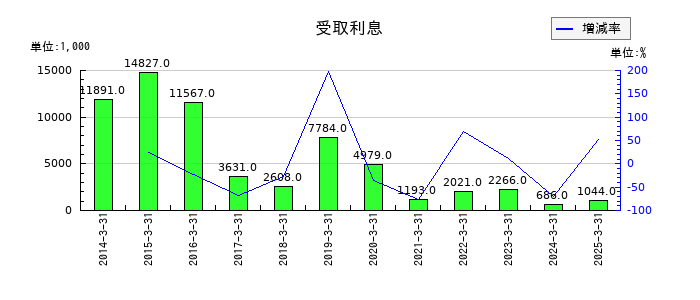 横浜丸魚の受取利息の推移
