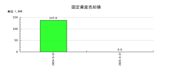 横浜丸魚の固定資産売却損の推移
