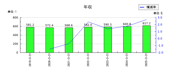 横浜丸魚の年収の推移