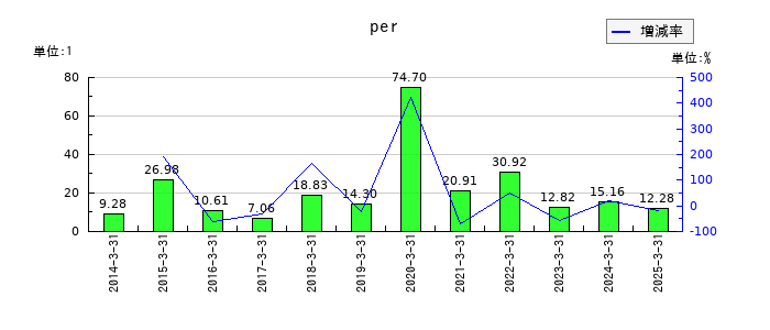 横浜丸魚のperの推移