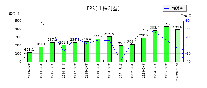 丸藤シートパイルのEPS(一株当たりの利益)推移