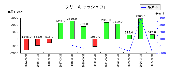 丸藤シートパイルのフリーキャッシュフロー推移
