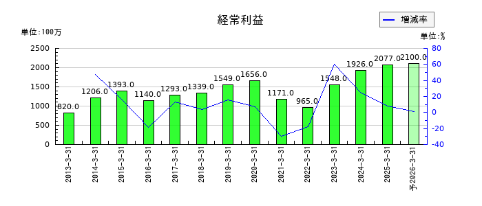 丸藤シートパイルの通期の経常利益推移