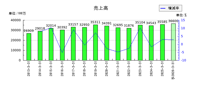 丸藤シートパイルの通期の売上高推移
