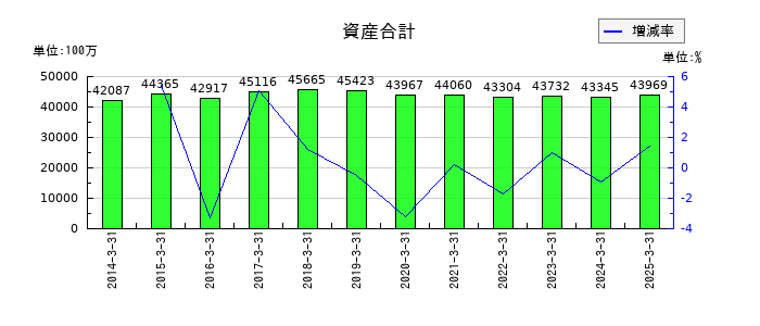 丸藤シートパイルの資産合計の推移