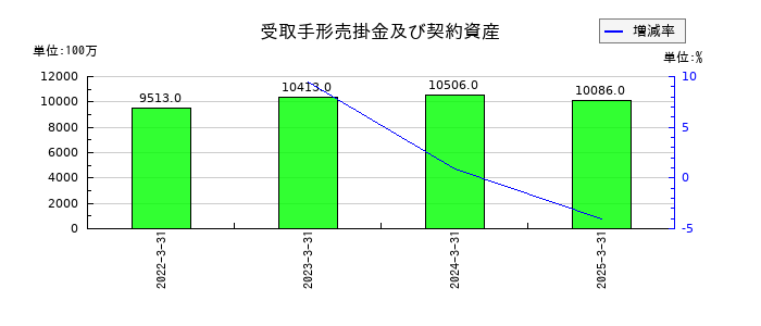丸藤シートパイルの受取手形売掛金及び契約資産の推移