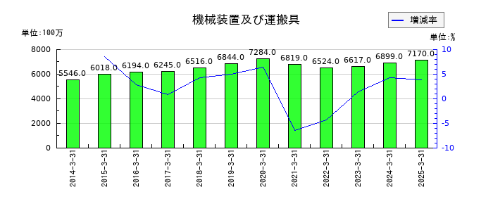 丸藤シートパイルの機械装置及び運搬具の推移