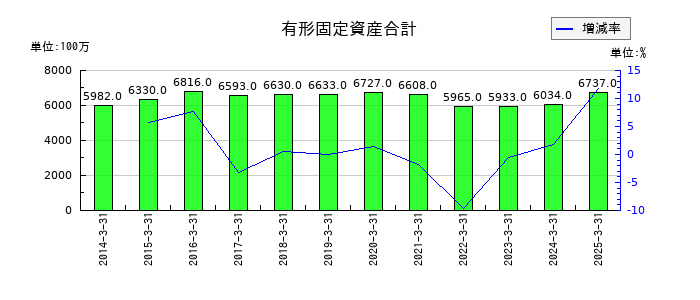 丸藤シートパイルの有形固定資産合計の推移