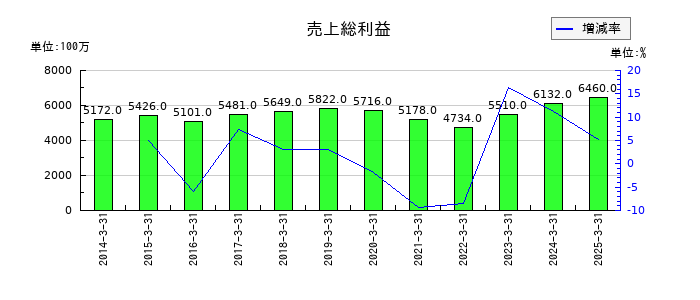 丸藤シートパイルの売上総利益の推移