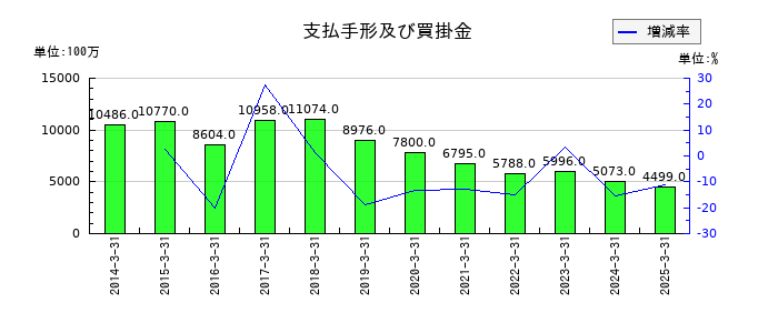 丸藤シートパイルの支払手形及び買掛金の推移